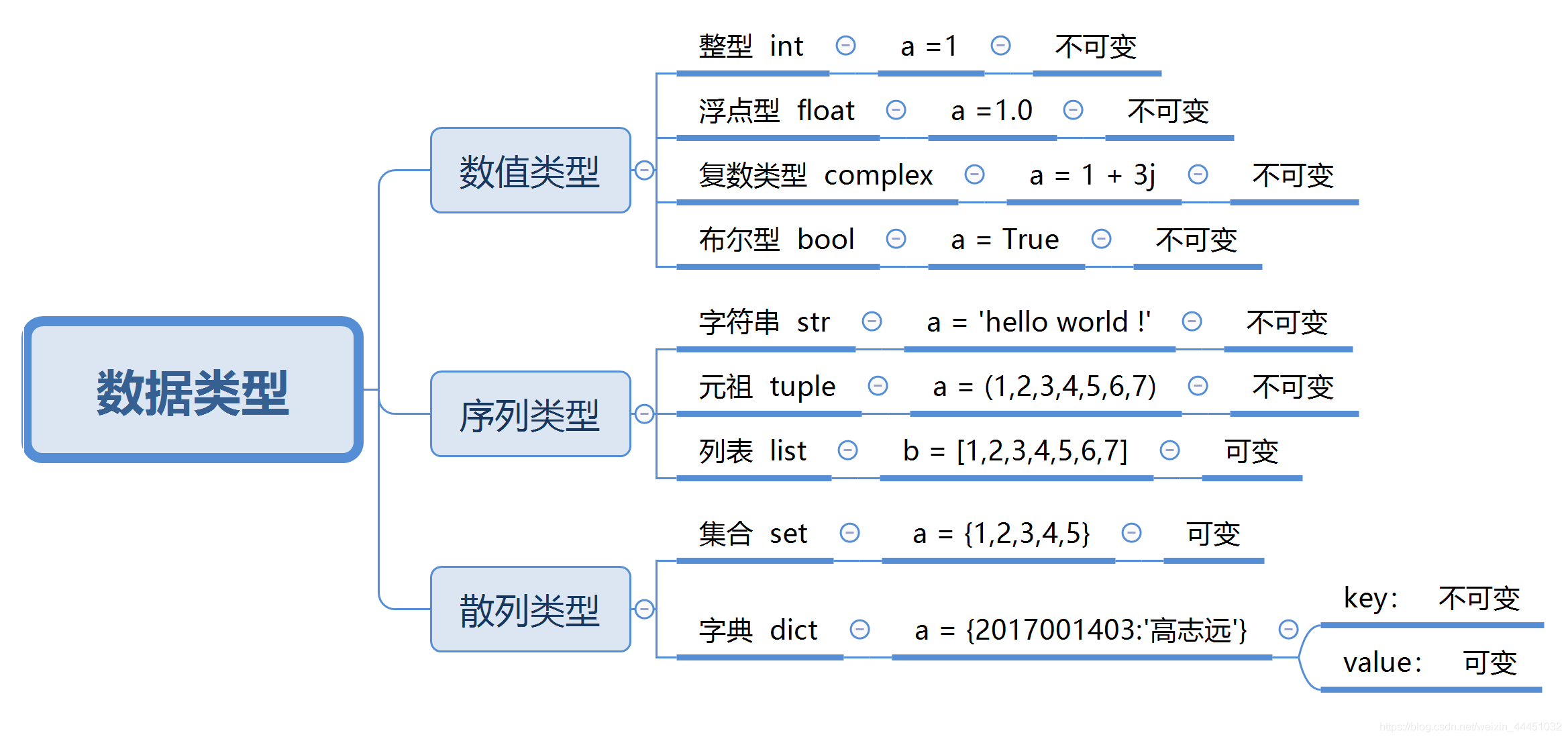 python基础篇python中有哪些数据类型你知道吗 阿里云开发者社区