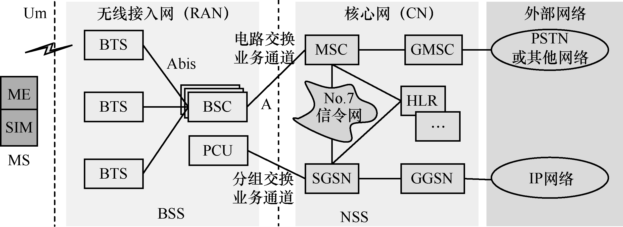 图 1-2gprs网络架构