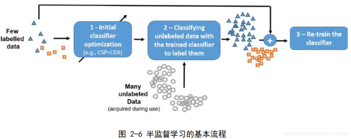 ml之sslsemisupervisedlearning半监督学习的简介应用经典案例之详细