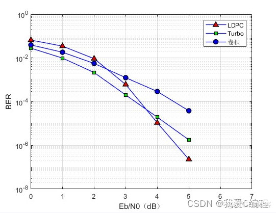 m基于BP译码的LDPC误码率matlab仿真 分析不同码长 码率 信道对译码性能的影响 对比卷积码 turbo码 阿里云开发者社区