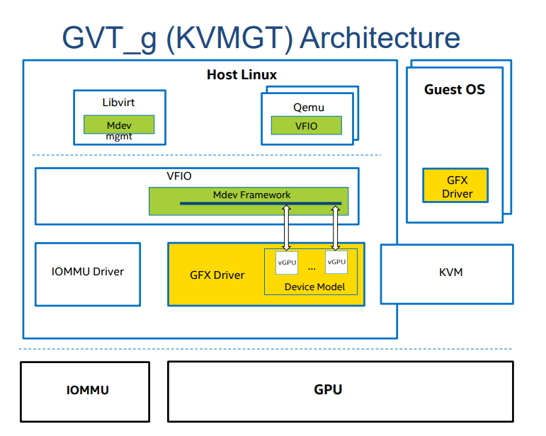 浅谈GPU虚拟化技术（四）- GPU分片虚拟化