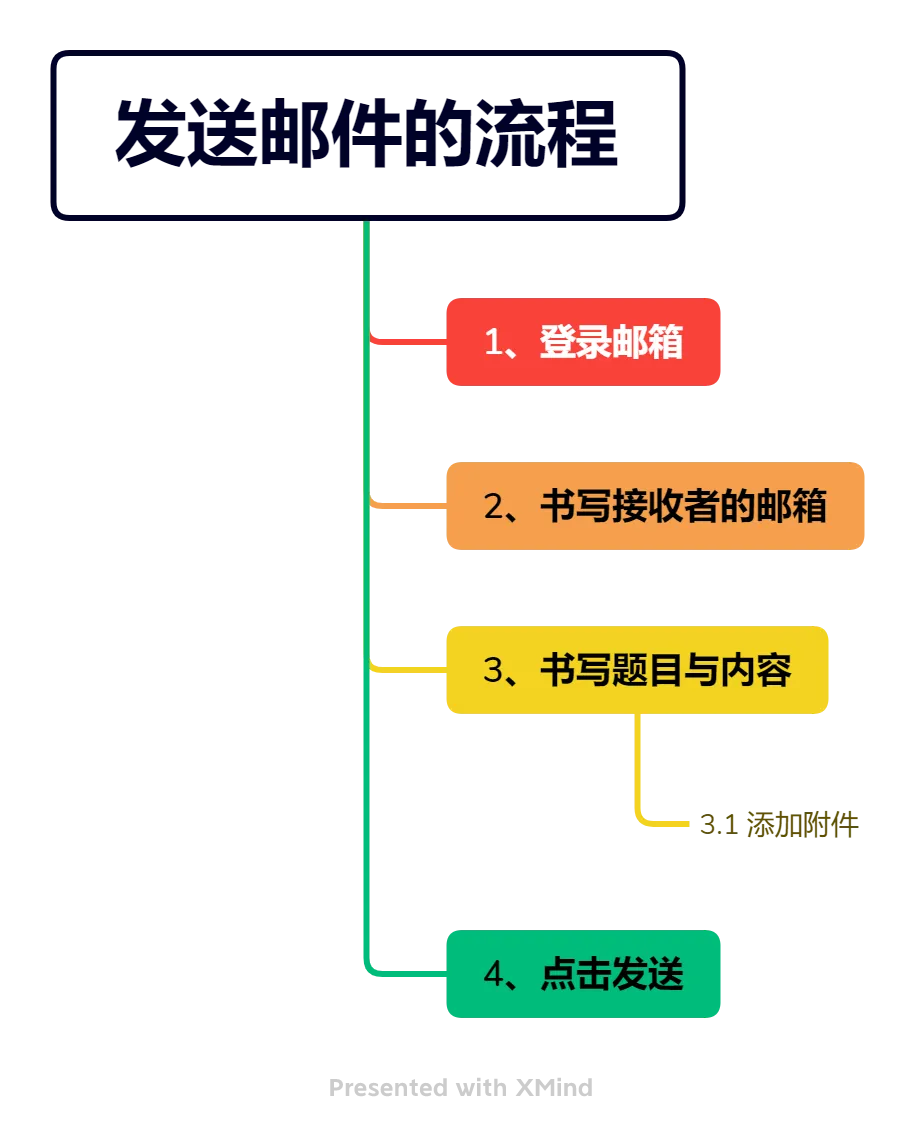 发送邮件的流程