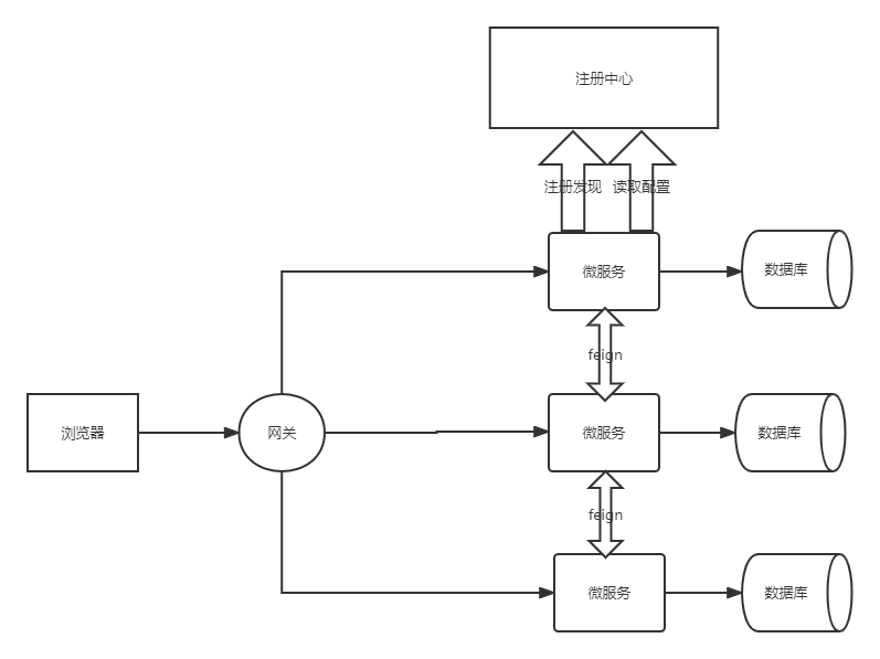 SpringCloud 之 Gateway 服务网关 04
