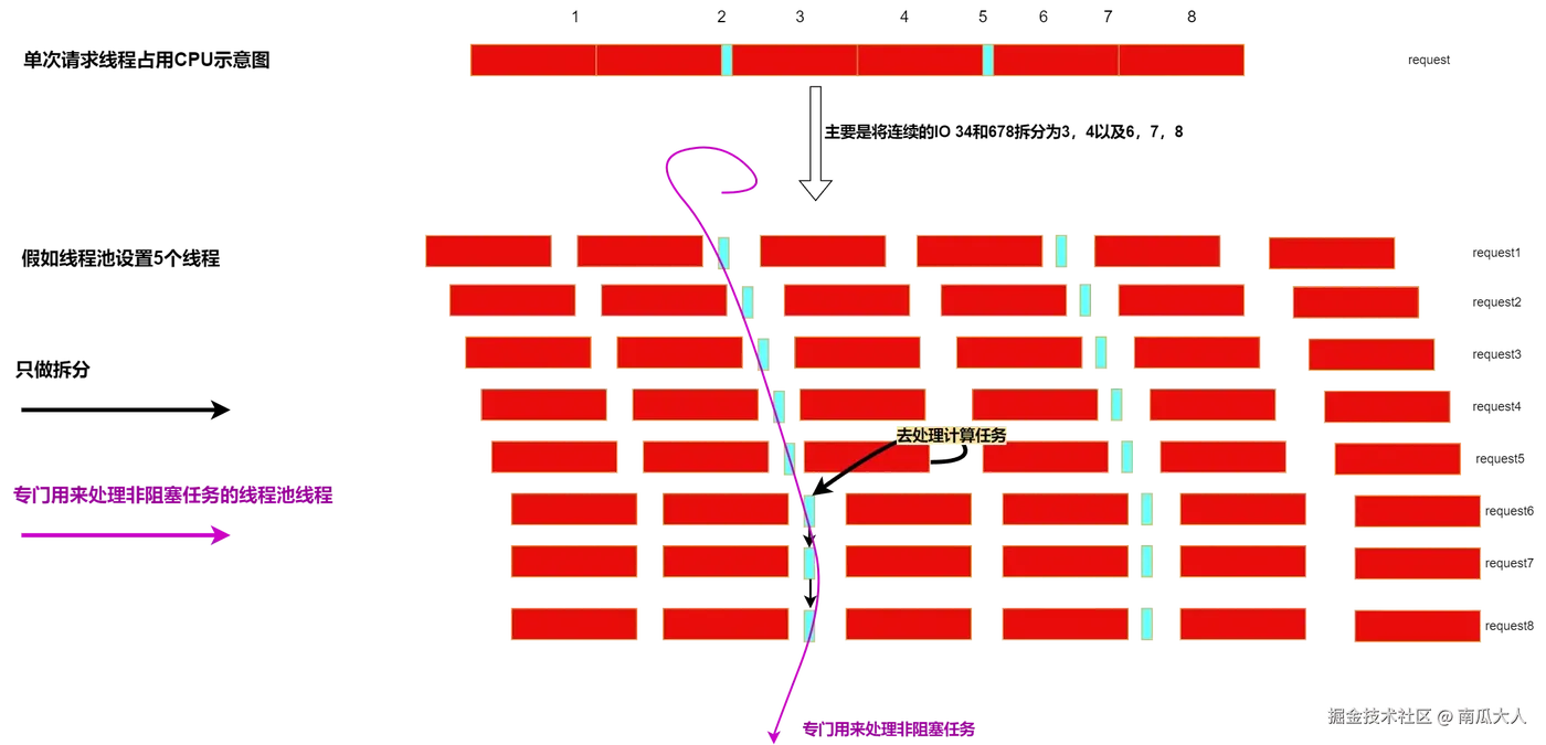 Vertx Java Cpu Usage 深入解析Vertx高并发模型并对比SpringBoot-开发者社区-阿里云