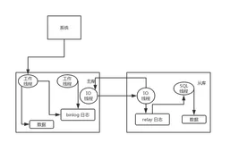 如何实现 MySQL 的读写分离？