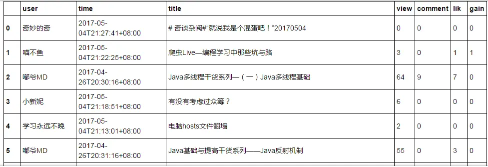 Python数据分析之dataframe索引会这个就行啦