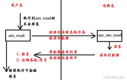 Linux C/C++之IO多路复用(aio)