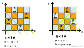 Leetcode第51题(N皇后)