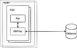 高性能数据访问中间件OBProxy（六）：OBProxy高可用的那些事