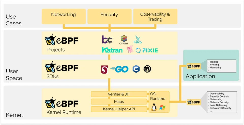 low overhead python application profiling using ebpf |... eBPF核心原理架构与观测网络安全应用-开发者社区-阿里云