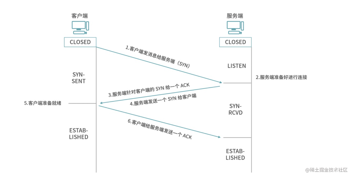 HTTP协议的三次握手四次挥手