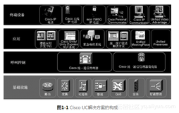 《实施Cisco统一通信管理器（CIPT1）》一1.2 CUCM概述