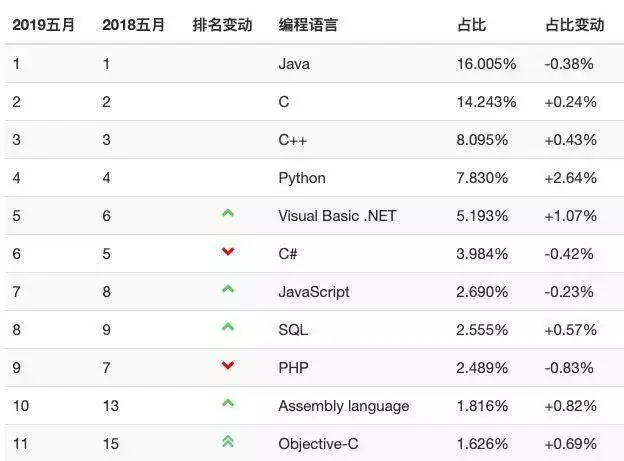 5月编程语言排行榜:Python、C++ 竞争白热化