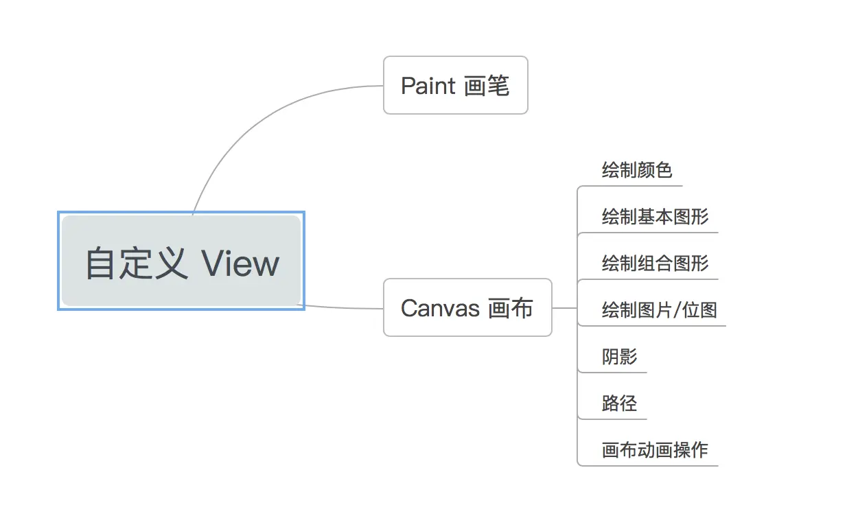 Flutter 33: 图解自定义 View 之 Paint