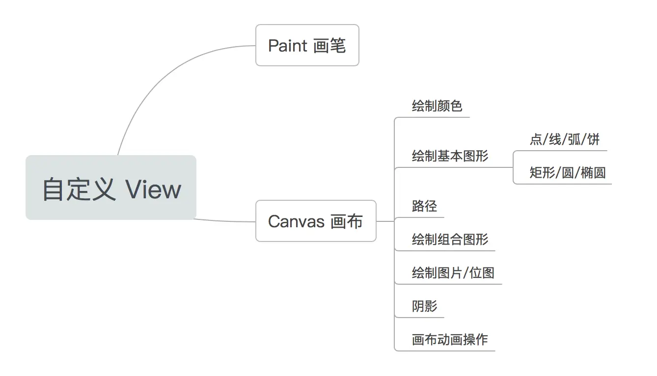 Flutter 34: 图解自定义 View 之 Canvas (一)