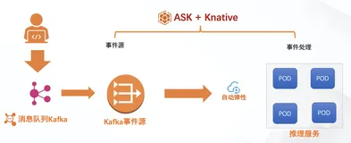 Serverless Kubernetes 开发实践：异构资源，按需使用
