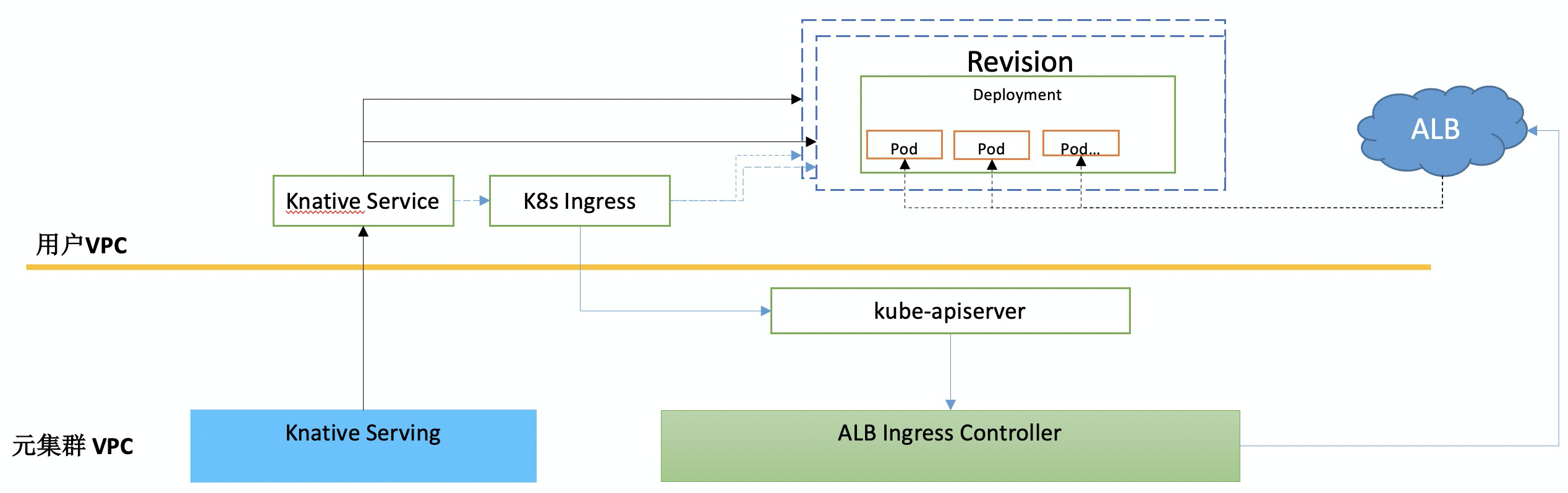 Serverless 网关增强：阿里云 Knative 与云产品 ALB 集成