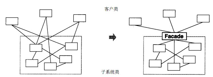 设计模式（十二）外观模式(结构型)