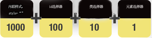 CSS 的优先级机制[总结]