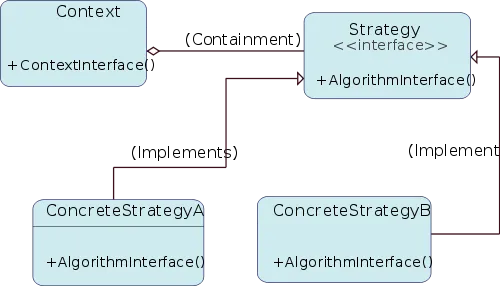 500px-Strategy_Pattern_Diagram_ZP.svg