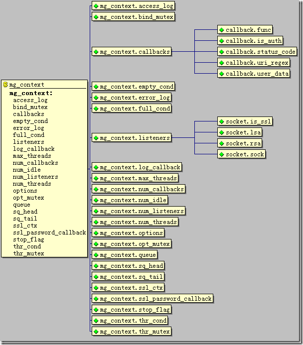 Mongoose源码剖析：数据结构篇