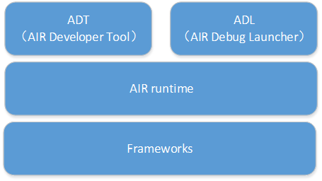 基于AIR Android应用开发1:环境搭建