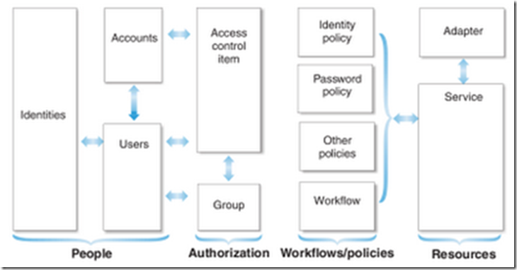 【IBM Tivoli Identity Manager 学习文档】4 TIM基本概念