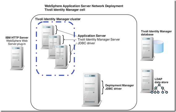 【IBM Tivoli Identity Manager 学习文档】2 部署准备知识