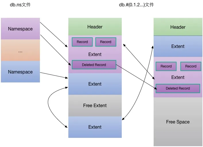 MongoDB storage format