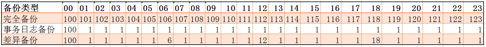 MSSQL · 最佳实践 ·  SQL Server备份策略
