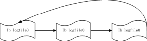 数据库内核月报 － 2015 / 05-MySQL · 引擎特性 · InnoDB redo log漫游