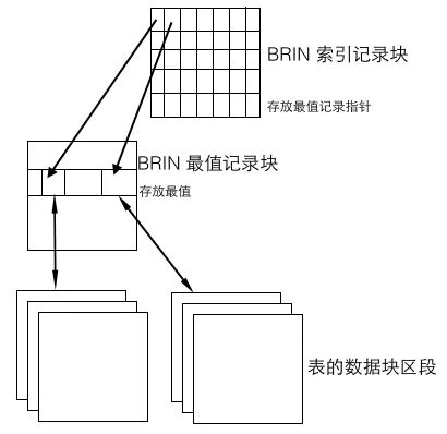 存储结构