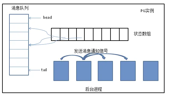 消息通知机制