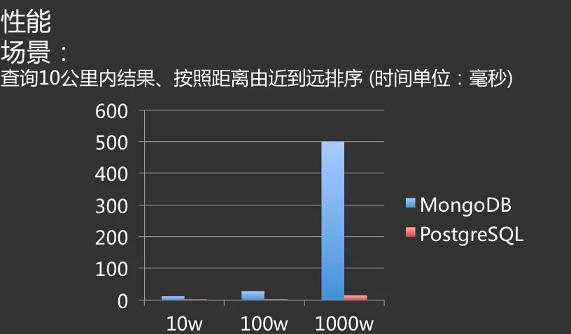 PgSQL 和 MongoDB性能对比