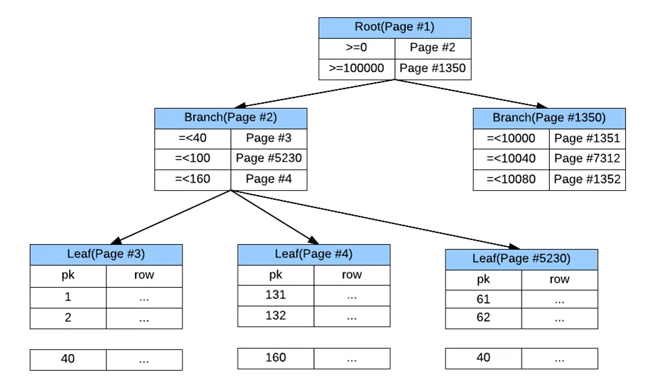 InnoDB B-Tree结构