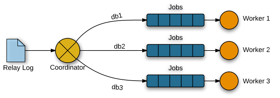 数据库内核月报 － 2015 / 08-MySQL · 功能分析 · 5.6 并行复制实现分析