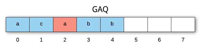 GAQ中的空隙