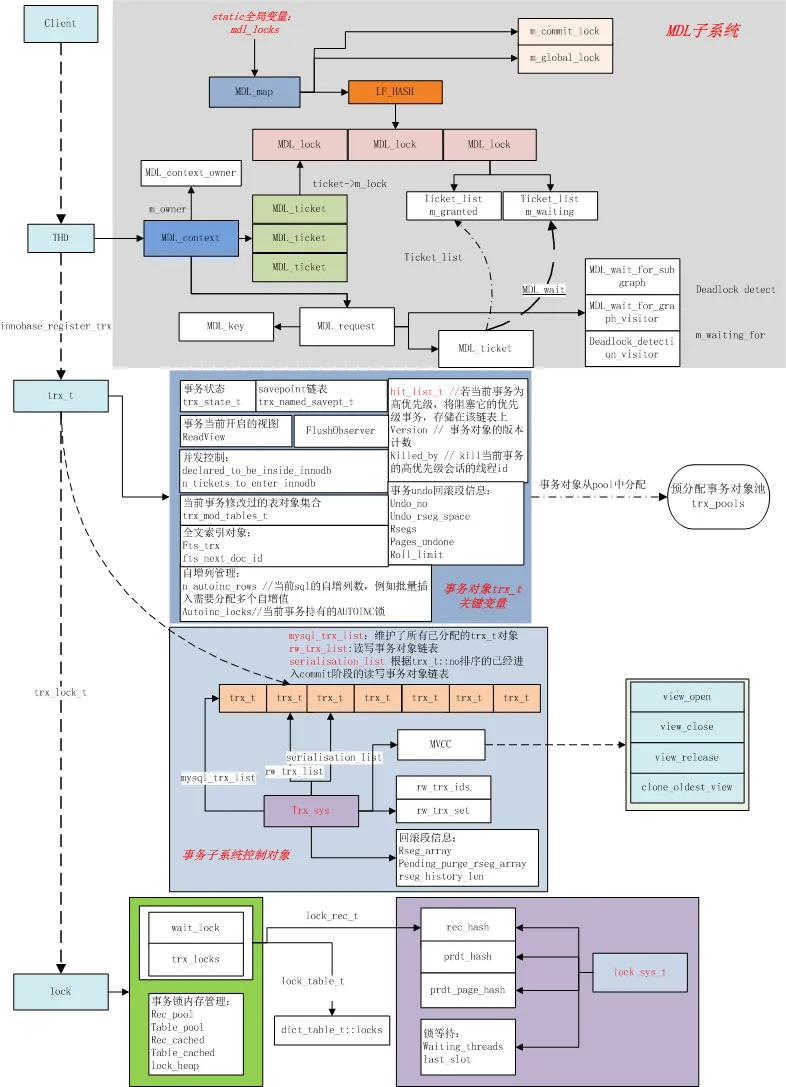 InnoDB 事务管理