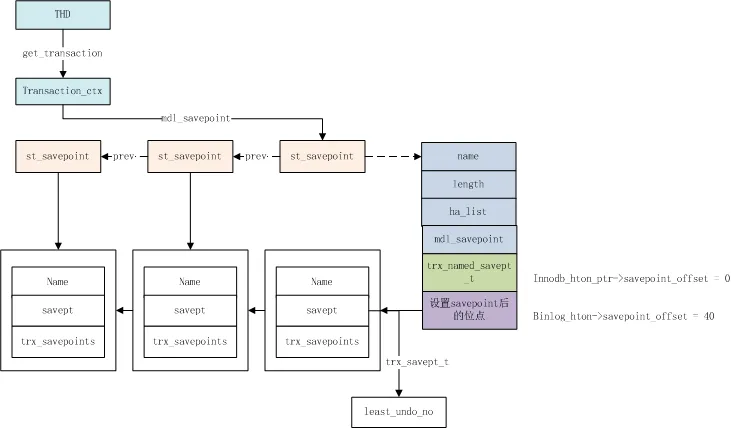 savepoint 链表