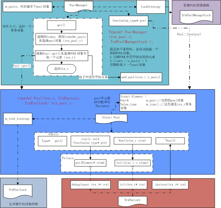 事务池相关类