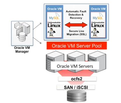 Oracle VM Template