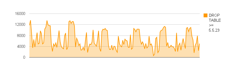 MySQL · 特性分析 · drop table的优化
