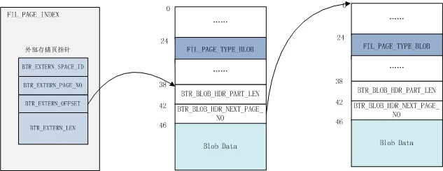 InnoDB 非压缩外部存储页