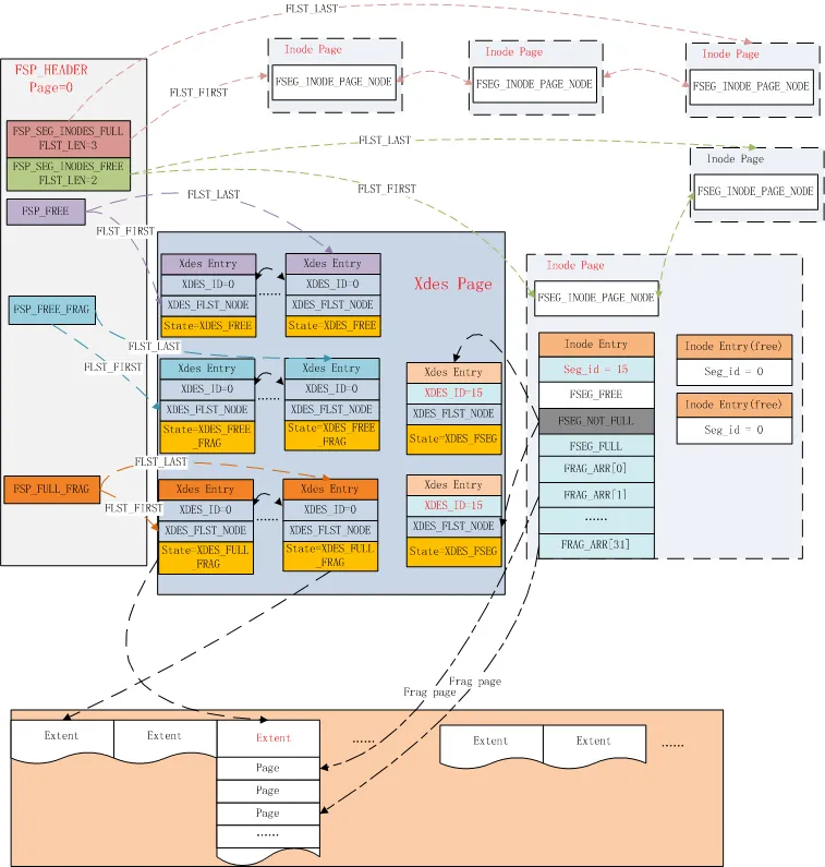 InnoDB 表空间page管理