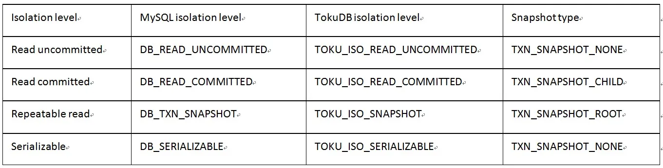 TokuDB 隔离级别