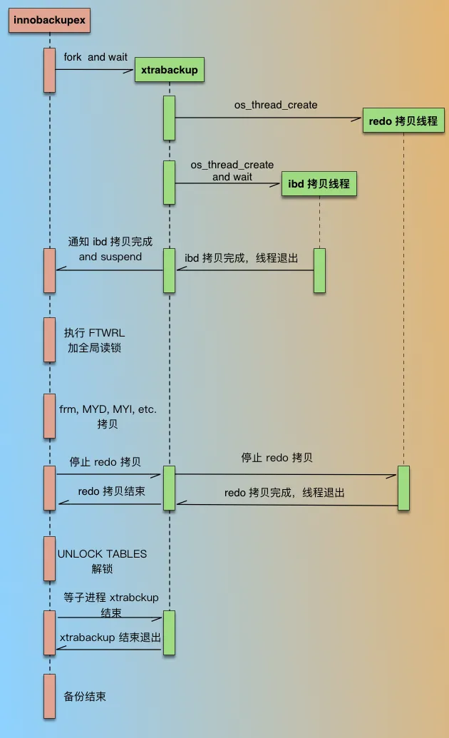 PXB备份过程