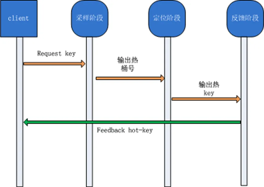 HotKey逻辑流程