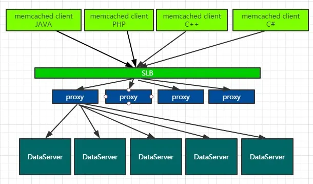 memcache simple architechture