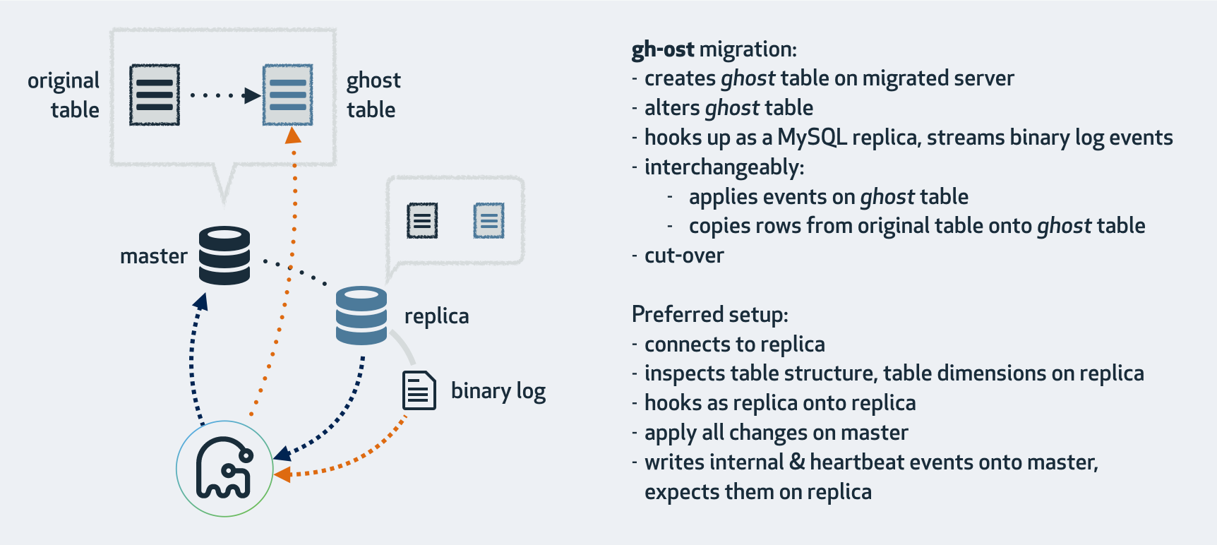MySQL · 社区动态 · Online DDL 工具 gh-ost 支持阿里云 RDS