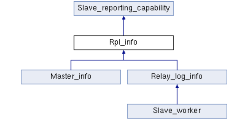MySQL · 源码分析 · change master to